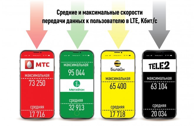 Мтс про макс. LTE максимальная скорость передачи данных. Максимальная скорость лте. LTE МТС максимальная скорость. LTE скорость передачи данных МЕГАФОН.